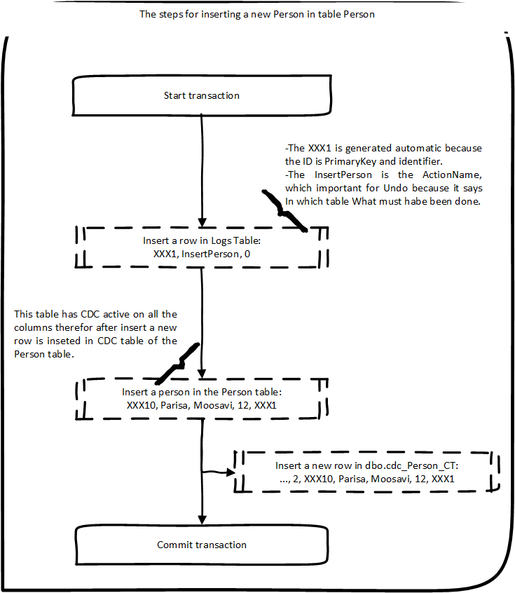 Fiegure 2:The steps for inserting a new Person in table Person