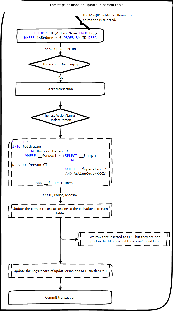 Figure 4: The steps of undo an update in person table