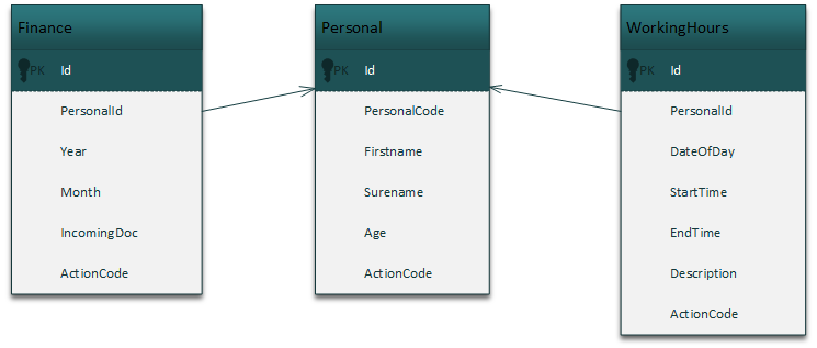 Figure 1: The Entity Relation Diagram
