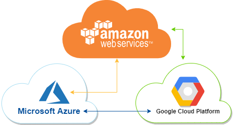 Clouds : Solution Architecting – Multi Cloud Solutions
