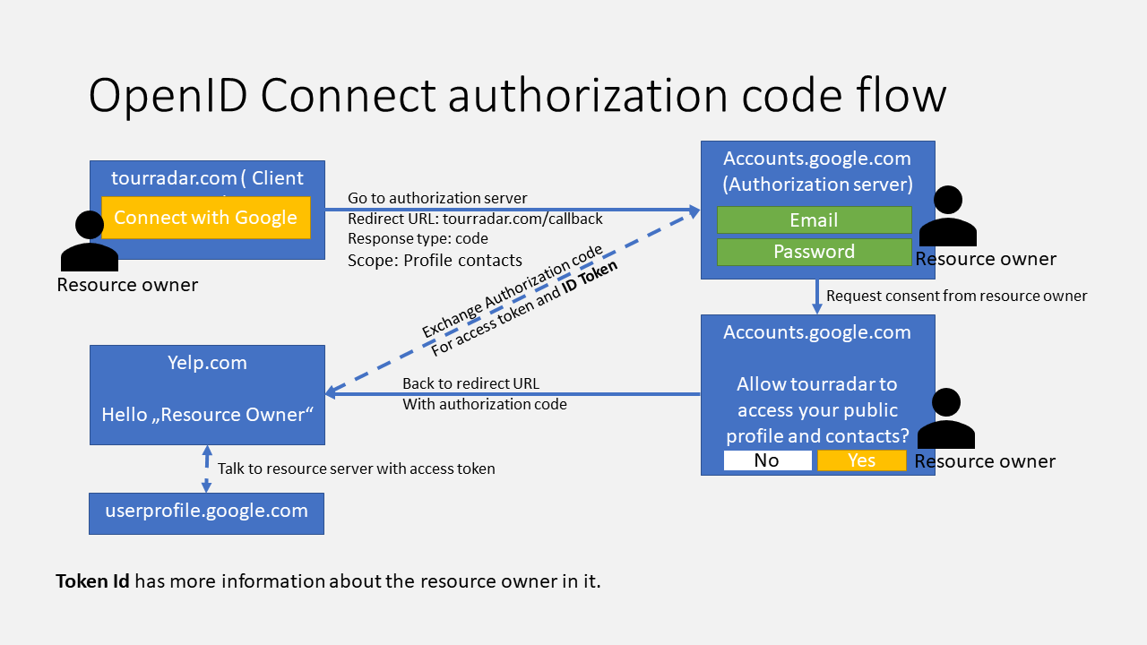 Understanding OAuth 2.0 and OpenID Connect