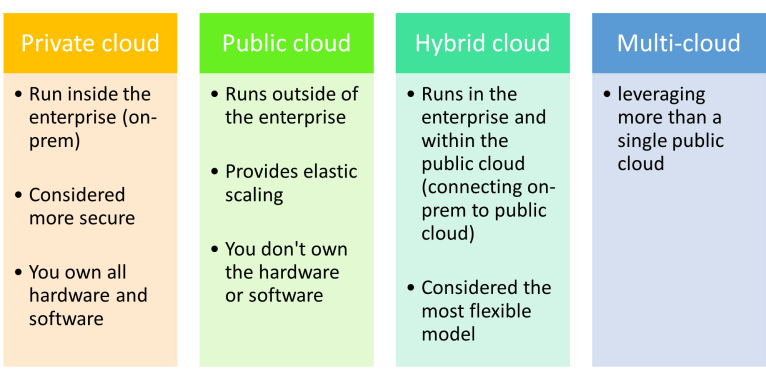 Multi Cloud Solutions – Enterprise and industry solutions
